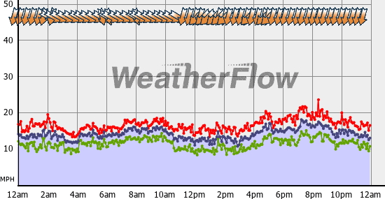 Current Wind Graph