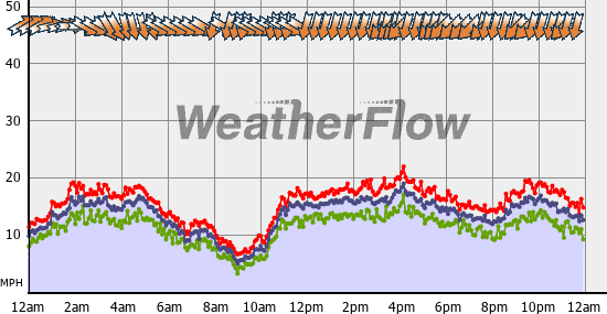 Current Wind Graph