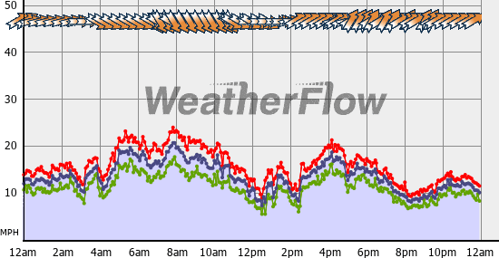 Current Wind Graph