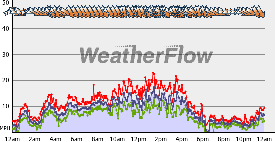 Current Wind Graph