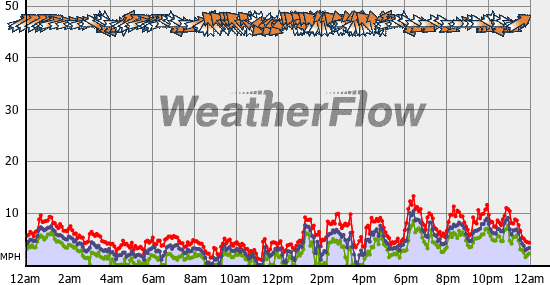Current Wind Graph