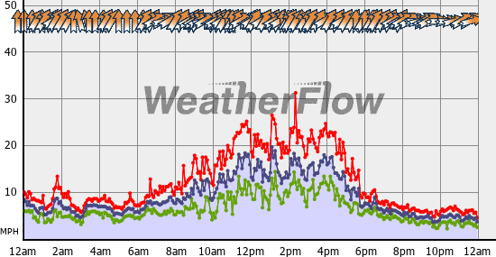 Current Wind Graph