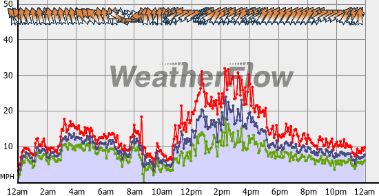Current Wind Graph