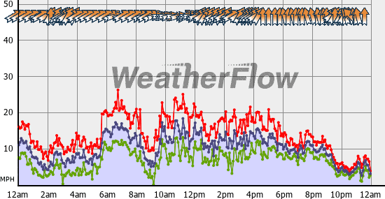 Current Wind Graph