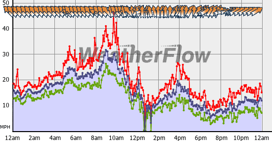 Current Wind Graph