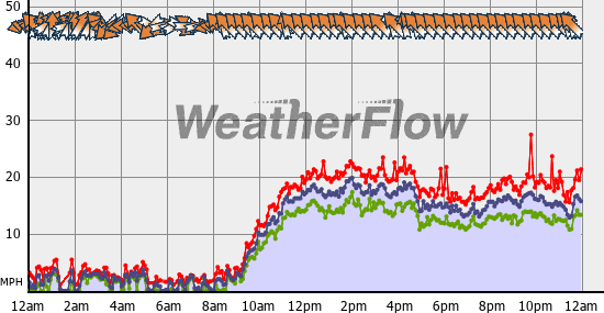 Current Wind Graph