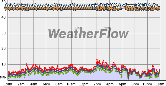 Current Wind Graph