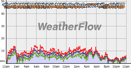 Current Wind Graph