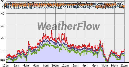 Current Wind Graph