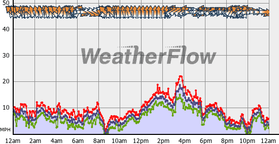 Current Wind Graph
