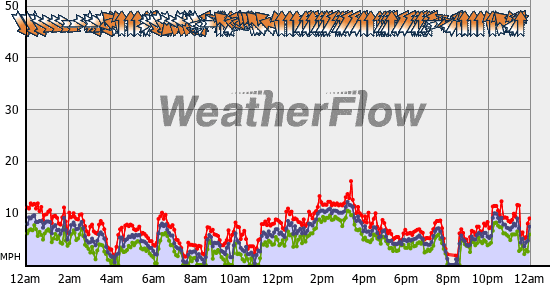 Current Wind Graph