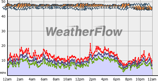 Current Wind Graph