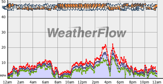 Current Wind Graph