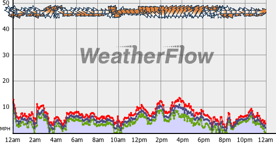 Current Wind Graph