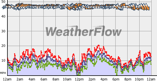 Current Wind Graph