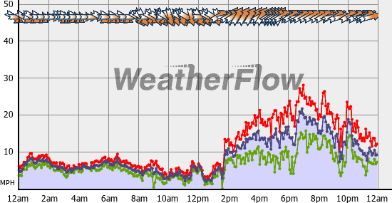 Current Wind Graph