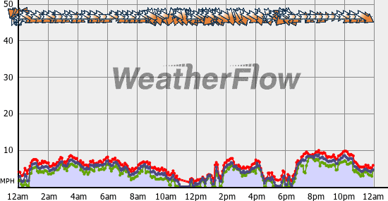 Current Wind Graph