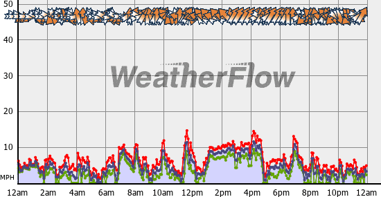 Current Wind Graph