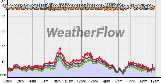 Current Wind Graph