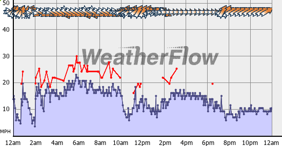 Current Wind Graph