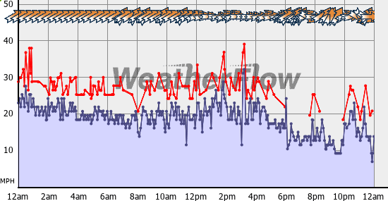 Current Wind Graph