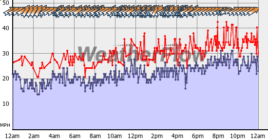 Current Wind Graph