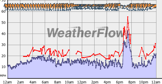 Current Wind Graph