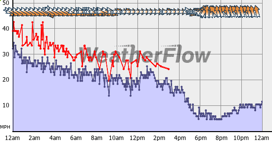 Current Wind Graph