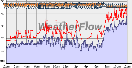 Current Wind Graph