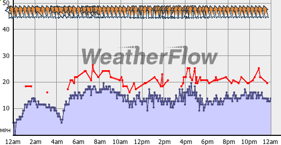Current Wind Graph