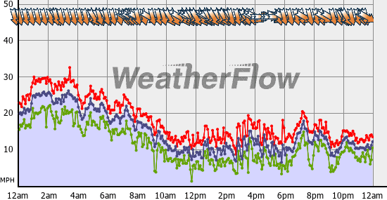 Current Wind Graph