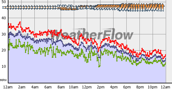 Current Wind Graph