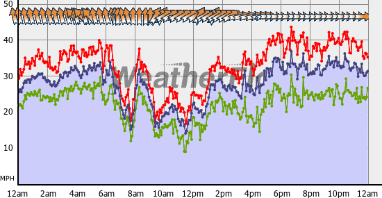 Current Wind Graph