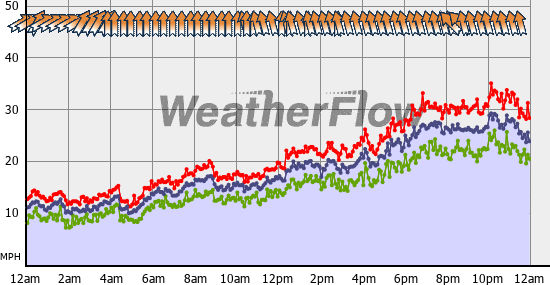 Current Wind Graph