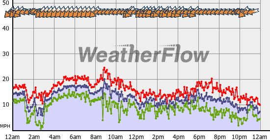 Current Wind Graph