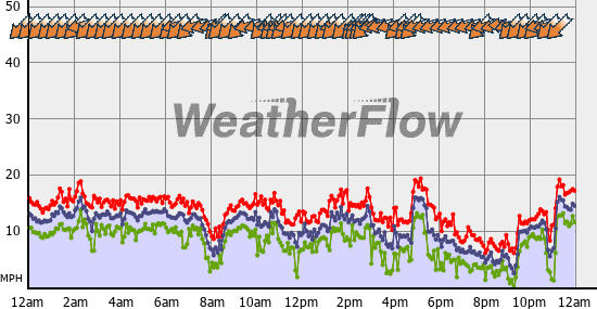 Current Wind Graph