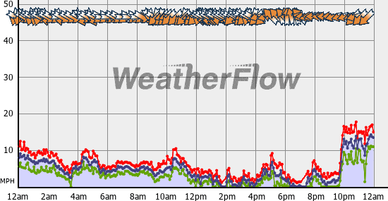 Current Wind Graph