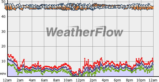 Current Wind Graph