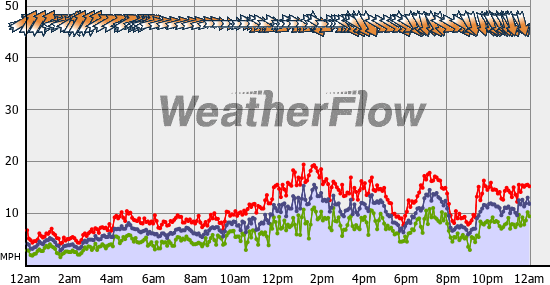 Current Wind Graph