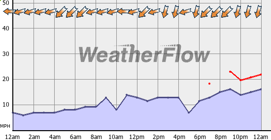Current Wind Graph
