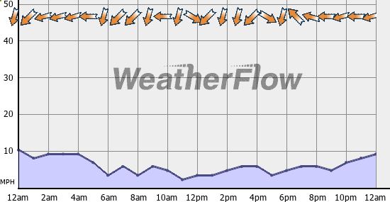 Current Wind Graph