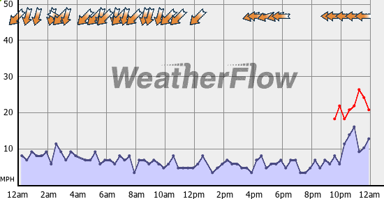 Current Wind Graph