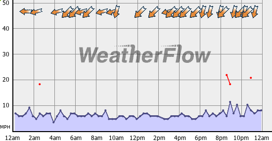 Current Wind Graph