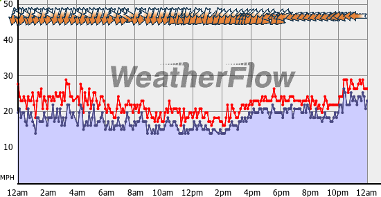 Current Wind Graph