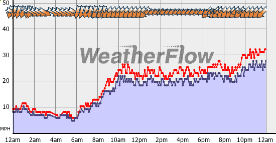 Current Wind Graph