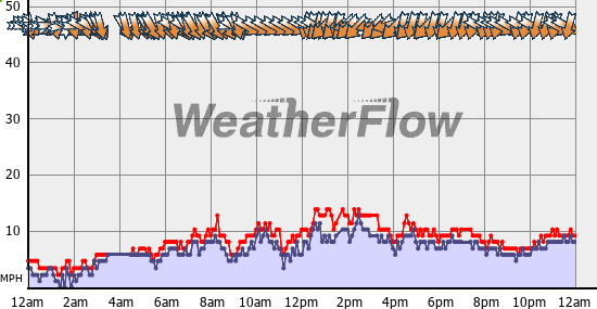 Current Wind Graph