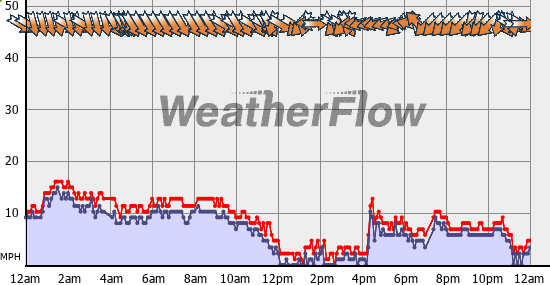 Current Wind Graph