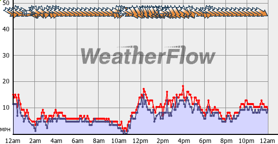 Current Wind Graph