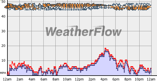 Current Wind Graph
