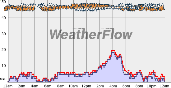 Current Wind Graph